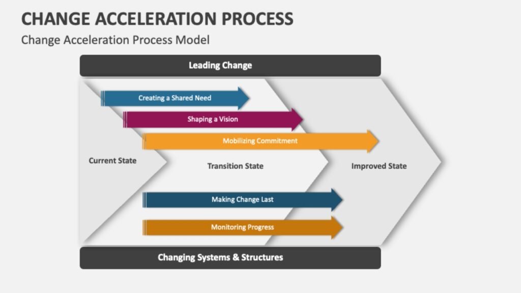 change acceleration process